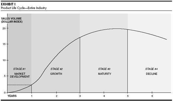 organic food is in which phase in product life cycle