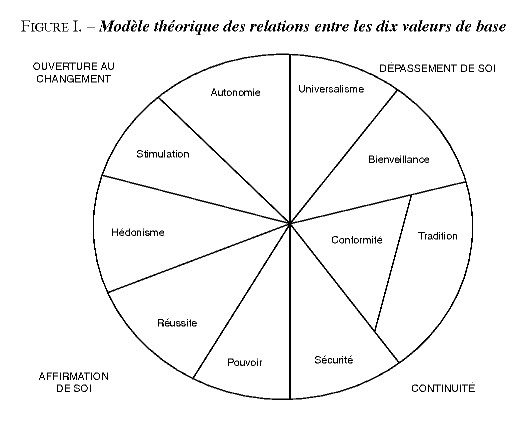 Système de valeurs