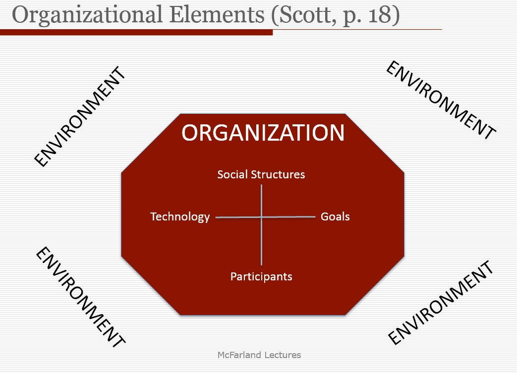 Qu'est-ce qu'une organisation ? 1 : Composantes et décisions