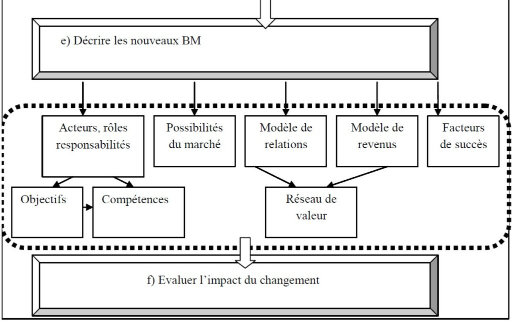 Construire Et Changer Son Mod le D affaire Construire Et Changer Son Mod le D affaire