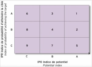 Modèle IPO/IPR