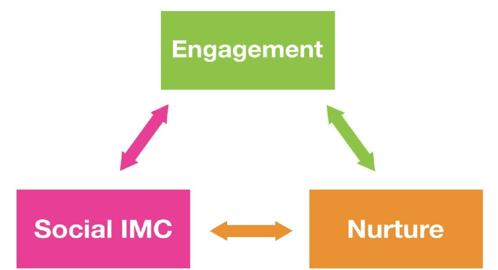 Marketing medias sociaux