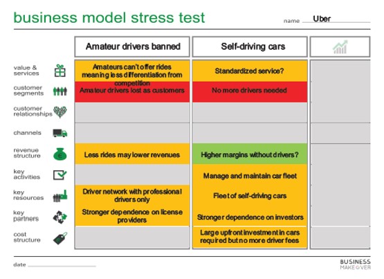 Stress-Test de modèle d'affaire