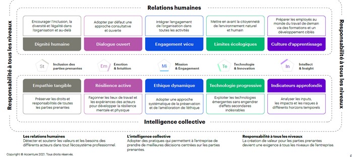Facteurs des relations humaines et de l'intelligence collective 