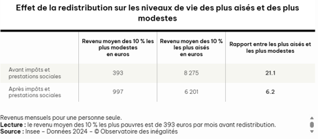 Effets des impôts