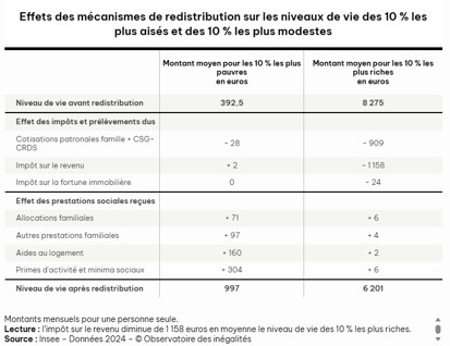 Effets des impôts et des prestations sociales
